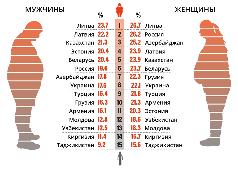 Лишний Вес В России