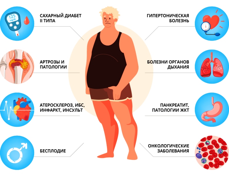 Список заболеваний группы риска по ожирению